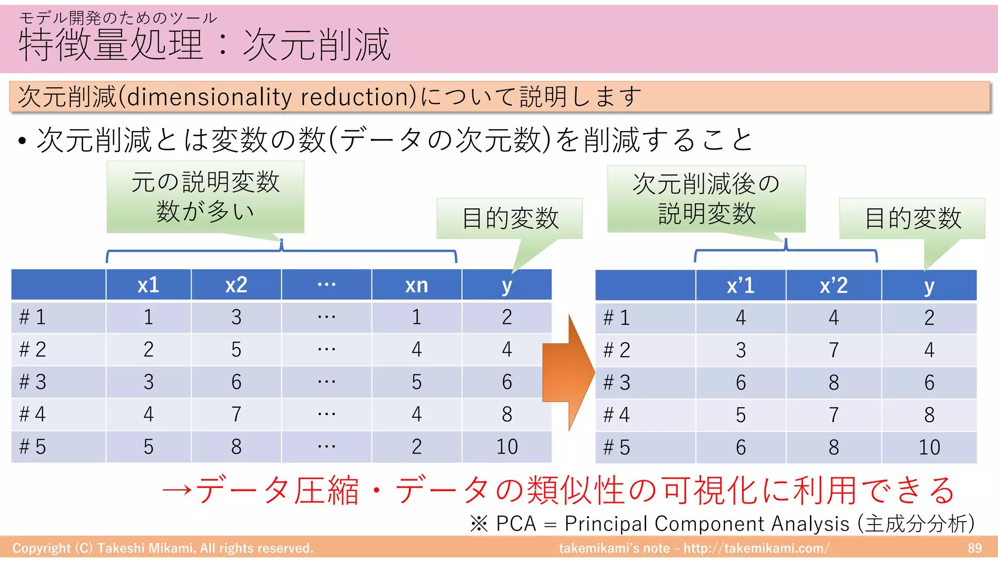 takemikamiʼs note ‒ http://takemikami.com/
特徴量処理：次元削減
• 次元削減とは変数の数(データの次元数)を削減すること
Copyright (C) Takeshi Mikami. All rights reserved. 89
モデル開発のためのツール
次元削減(dimensionality reduction)について説明します
x1 x2 … xn y
#１ 1 3 … 1 2
#２ 2 5 … 4 4
#３ 3 6 … 5 6
#４ 4 7 … 4 8
#５ 5 8 … 2 10
xʼ1 xʼ2 y
#１ 4 4 2
#２ 3 7 4
#３ 6 8 6
#４ 5 7 8
#５ 6 8 10
元の説明変数
数が多い ⽬的変数 ⽬的変数
次元削減後の
説明変数
→データ圧縮・データの類似性の可視化に利⽤できる
※ PCA = Principal Component Analysis (主成分分析)
 