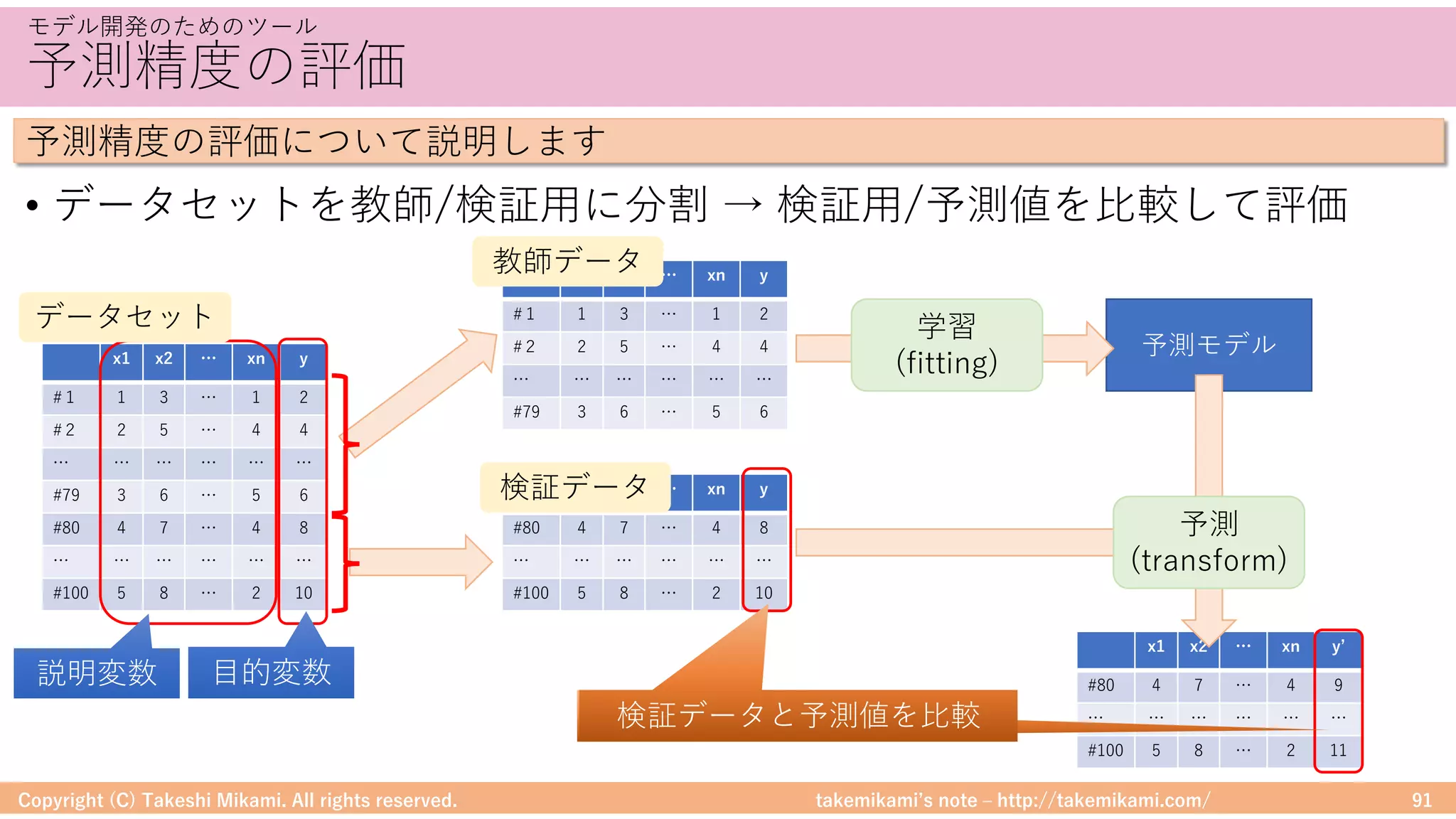 takemikamiʼs note ‒ http://takemikami.com/
予測精度の評価
• データセットを教師/検証⽤に分割 → 検証⽤/予測値を⽐較して評価
Copyright (C) Takeshi Mikami. All rights reserved. 91
モデル開発のためのツール
予測精度の評価について説明します
x1 x2 … xn y
#１ 1 3 … 1 2
#２ 2 5 … 4 4
… … … … … …
#79 3 6 … 5 6
#80 4 7 … 4 8
… … … … … …
#100 5 8 … 2 10
x1 x2 … xn y
#１ 1 3 … 1 2
#２ 2 5 … 4 4
… … … … … …
#79 3 6 … 5 6
x1 x2 … xn y
#80 4 7 … 4 8
… … … … … …
#100 5 8 … 2 10
予測モデル
x1 x2 … xn yʼ
#80 4 7 … 4 9
… … … … … …
#100 5 8 … 2 11
学習
(fitting)
予測
(transform)
教師データ
検証データ
データセット
説明変数 ⽬的変数
検証データと予測値を⽐較検証データと予測値を⽐較
 