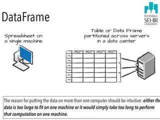 DataFrame
The reason for putting the data on more than one computer should be intuitive: either the
data is too large to fit on one machine or it would simply take too long to perform
that computation on one machine.
 