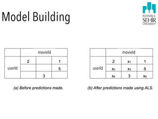Model Building
userId userId
movieId movieId
userIduserId
 