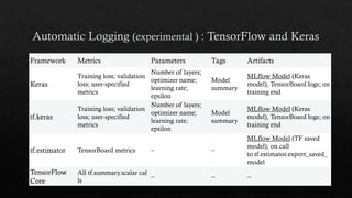Framework Metrics Parameters Tags Artifacts
Keras
Training loss; validation
loss; user-specified
metrics
Number of layers;
optimizer name;
learning rate;
epsilon
Model
summary
MLflow Model (Keras
model), TensorBoard logs; on
training end
tf.keras
Training loss; validation
loss; user-specified
metrics
Number of layers;
optimizer name;
learning rate;
epsilon
Model
summary
MLflow Model (Keras
model), TensorBoard logs; on
training end
tf.estimator TensorBoard metrics – –
MLflow Model (TF saved
model); on call
to tf.estimator.export_saved_
model
TensorFlow
Core
All tf.summary.scalar cal
ls
– – –
 