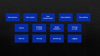 Building a
model
Building
a model
Data ingestion Data analysis
Data
transformation
Data validation Data splitting
Trainer
Model
validation
Training
at scale
LoggingRoll-out Serving Monitoring
 