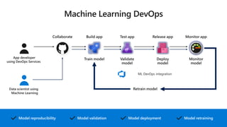 Train model Validate
model
Deploy
model
Monitor
model
Retrain model
Model reproducibility Model retrainingModel deploymentModel validation
Build appCollaborate Test app Release app Monitor app
ML DevOps integration
App developer
using DevOps Services
Data scientist using
Machine Learning
 