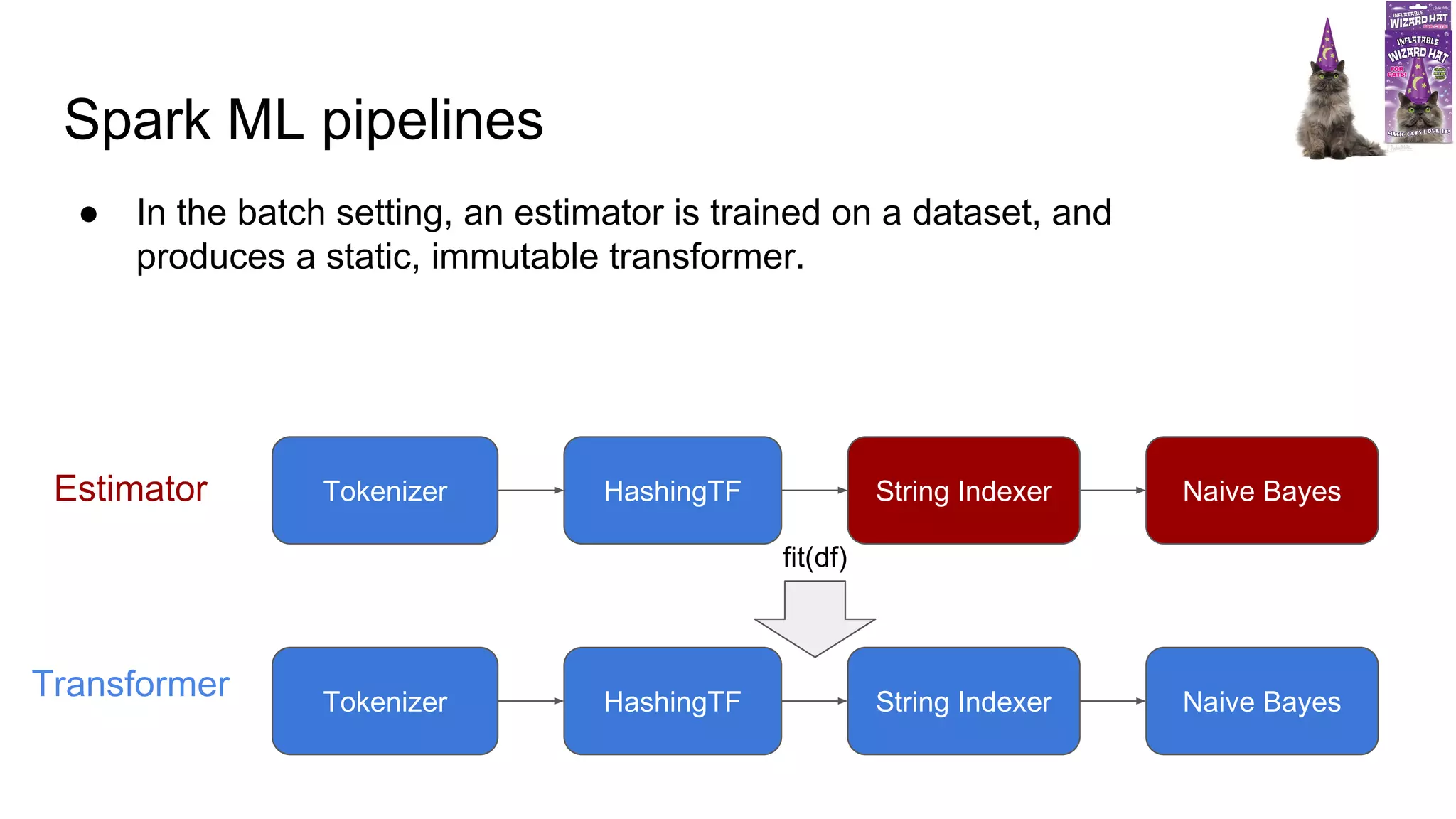 Spark ML pipelines Tokenizer HashingTF String Indexer Naive Bayes Tokenizer HashingTF String Indexer Naive Bayes fit(df) Estimator Transformer ● In the batch setting, an estimator is trained on a dataset, and produces a static, immutable transformer. 