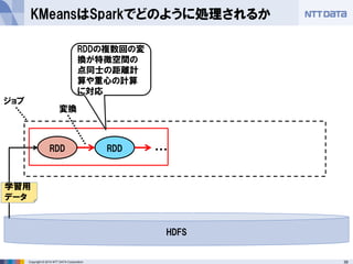 39Copyright © 2014 NTT DATA Corporation
KMeansはSparkでどのように処理されるか
RDD
HDFS
ジョブ
・・・
変換
学習用
データ
RDD
RDDの複数回の変
換が特徴空間の
点同士の距離計
算や重心の計算
に対応
 