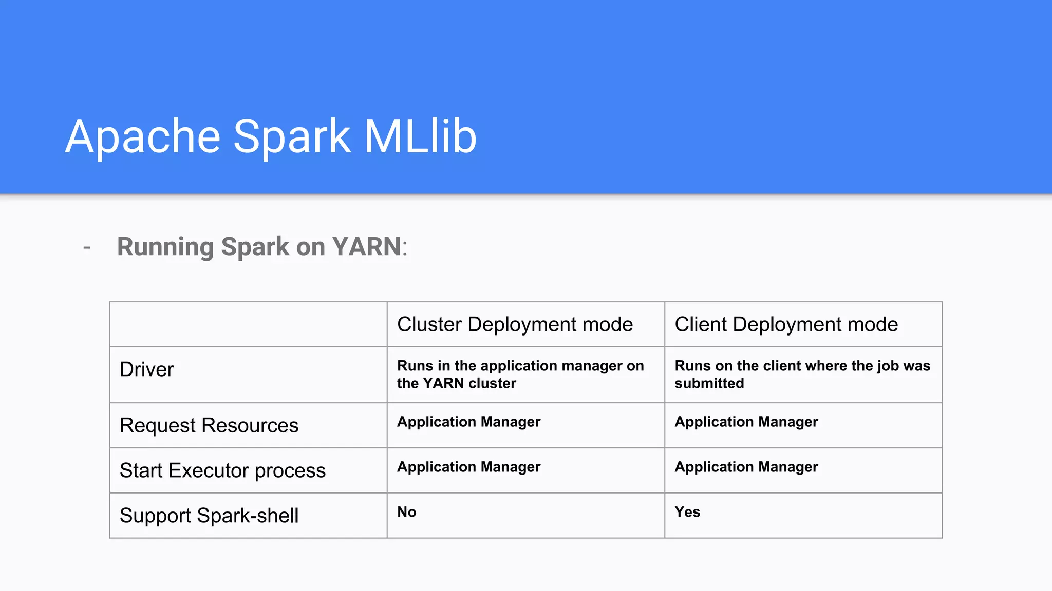 Apache Spark MLlib
- Running Spark on YARN:
Cluster Deployment mode Client Deployment mode
Driver Runs in the application manager on
the YARN cluster
Runs on the client where the job was
submitted
Request Resources Application Manager Application Manager
Start Executor process Application Manager Application Manager
Support Spark-shell No Yes
 