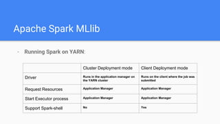 Apache Spark MLlib
- Running Spark on YARN:
Cluster Deployment mode Client Deployment mode
Driver Runs in the application manager on
the YARN cluster
Runs on the client where the job was
submitted
Request Resources Application Manager Application Manager
Start Executor process Application Manager Application Manager
Support Spark-shell No Yes
 