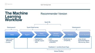 Creating an end-to-end Recommender System with Apache Spark and ...