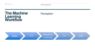 Spark Technology Center
The Machine
Learning
Workflow
Perception
Data ???
Machine
Learning
??? $$$
 