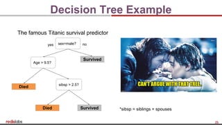25
Decision Tree Example
The famous Titanic survival predictor
sex=male?yes no
Survived
Died
Age > 9.5?
sibsp > 2.5?
Died Survived *sibsp = siblings + spouses
 