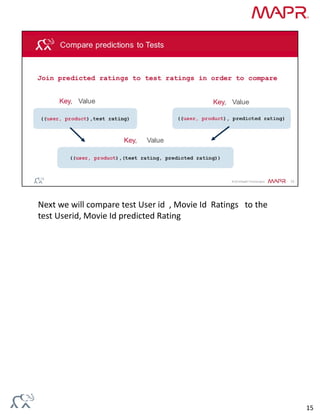 Next we will compare test User id  , Movie Id  Ratings   to the   
test Userid, Movie Id predicted Rating 
15
 