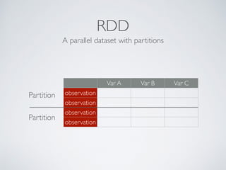 RDD 
A parallel dataset with partitions 
Var A Var B Var C 
observation 
observation 
observation 
observation 
Partition 
Partition 
 