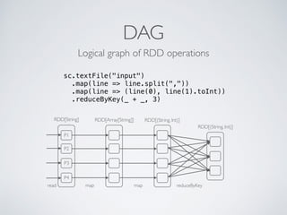 DAG 
Logical graph of RDD operations 
sc.textFile("input") 
.map(line => line.split(",")) 
.map(line => (line(0), line(1).toInt)) 
.reduceByKey(_ + _, 3) 
RDD[String] RDD[Array[String]] RDD[(String, Int)] 
RDD[(String, Int)] 
map map reduceByKey 
read 
P1 
P2 
P3 
P4 
 