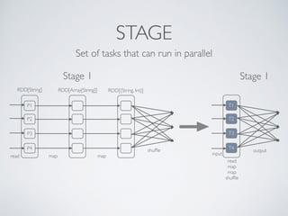 STAGE 
Set of tasks that can run in parallel 
Stage 1 Stage 2 
 
