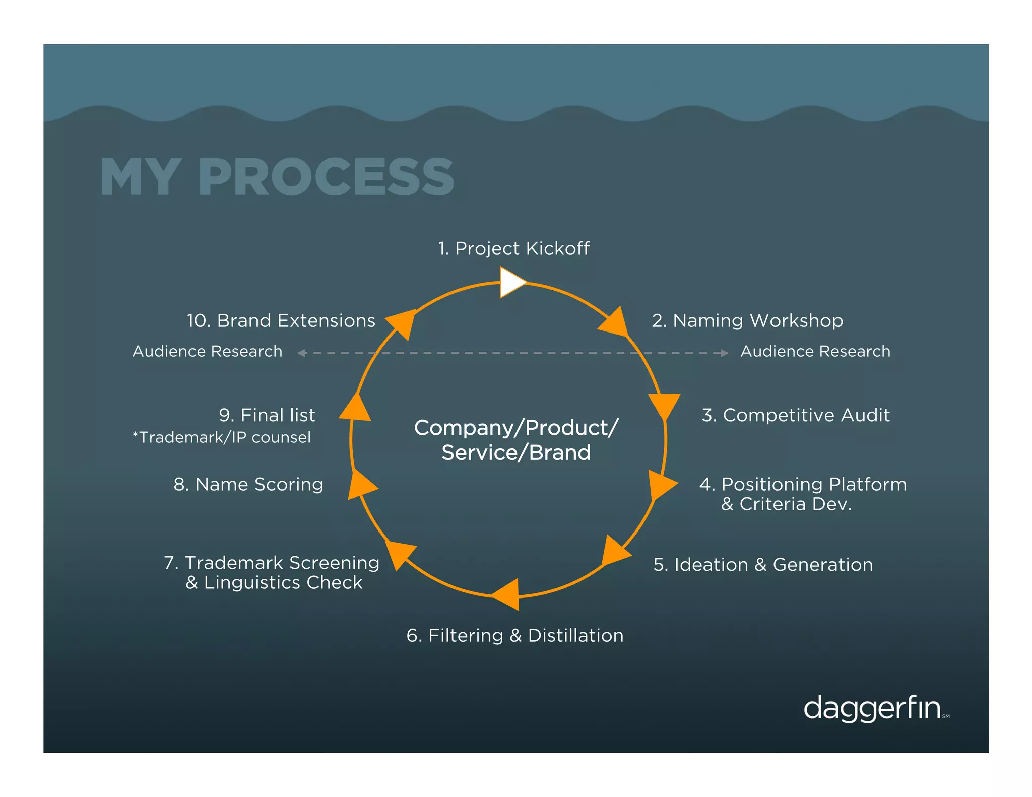 MY PROCESS
                                1. Project Kickoff


      10. Brand Extensions                                 2. Naming Workshop
Audience Research                                                   Audience Research



          9. Final list                                         3. Competitive Audit
*Trademark/IP counsel        Company/Product/
                               Service/Brand
    8. Name Scoring                                            4. Positioning Platform
                                                                  & Criteria Dev.


   7. Trademark Screening                                  5. Ideation & Generation
      & Linguistics Check

                             6. Filtering & Distillation
 