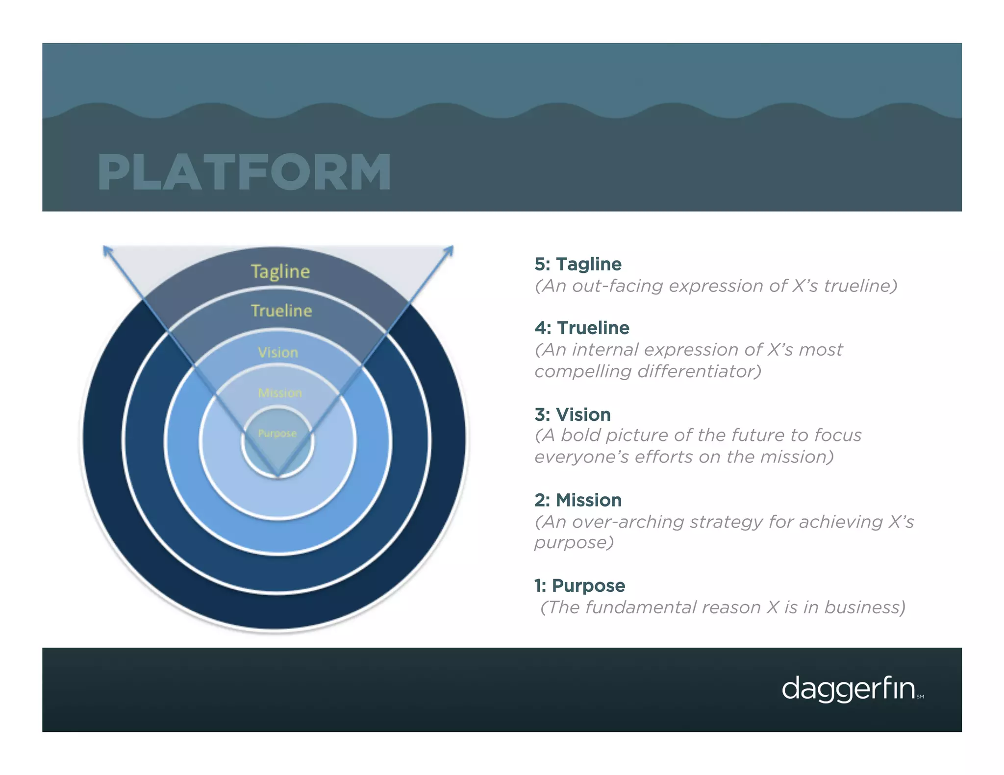 PLATFORM
           5: Tagline
           (An out-facing expression of X’s trueline)

           4: Trueline
           (An internal expression of X’s most
           compelling differentiator)

           3: Vision
           (A bold picture of the future to focus
           everyone’s efforts on the mission)

           2: Mission
           (An over-arching strategy for achieving X’s
           purpose)

           1: Purpose
            (The fundamental reason X is in business)
 