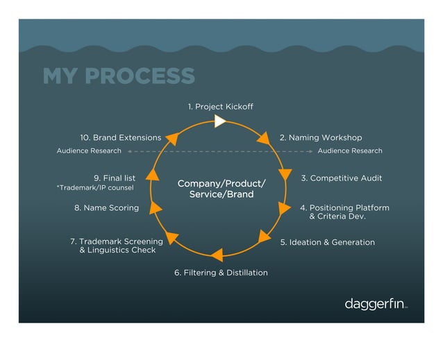 Diving Deep Into Naming  PPT