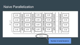 Naive Parallelization
Number of serial iterations
 