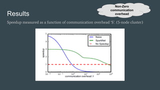 Results
Speedup measured as a function of communication overhead ‘S’. (5-node cluster)
Non-Zero
communication
overhead
 