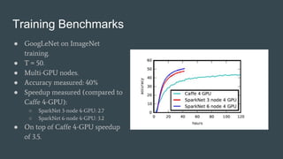 Training Benchmarks
● GoogLeNet on ImageNet
training.
● T = 50.
● Multi-GPU nodes.
● Accuracy measured: 40%
● Speedup measured (compared to
Caffe 4-GPU):
○ SparkNet 3-node 4-GPU: 2.7
○ SparkNet 6-node 4-GPU: 3.2
● On top of Caffe 4-GPU speedup
of 3.5.
 