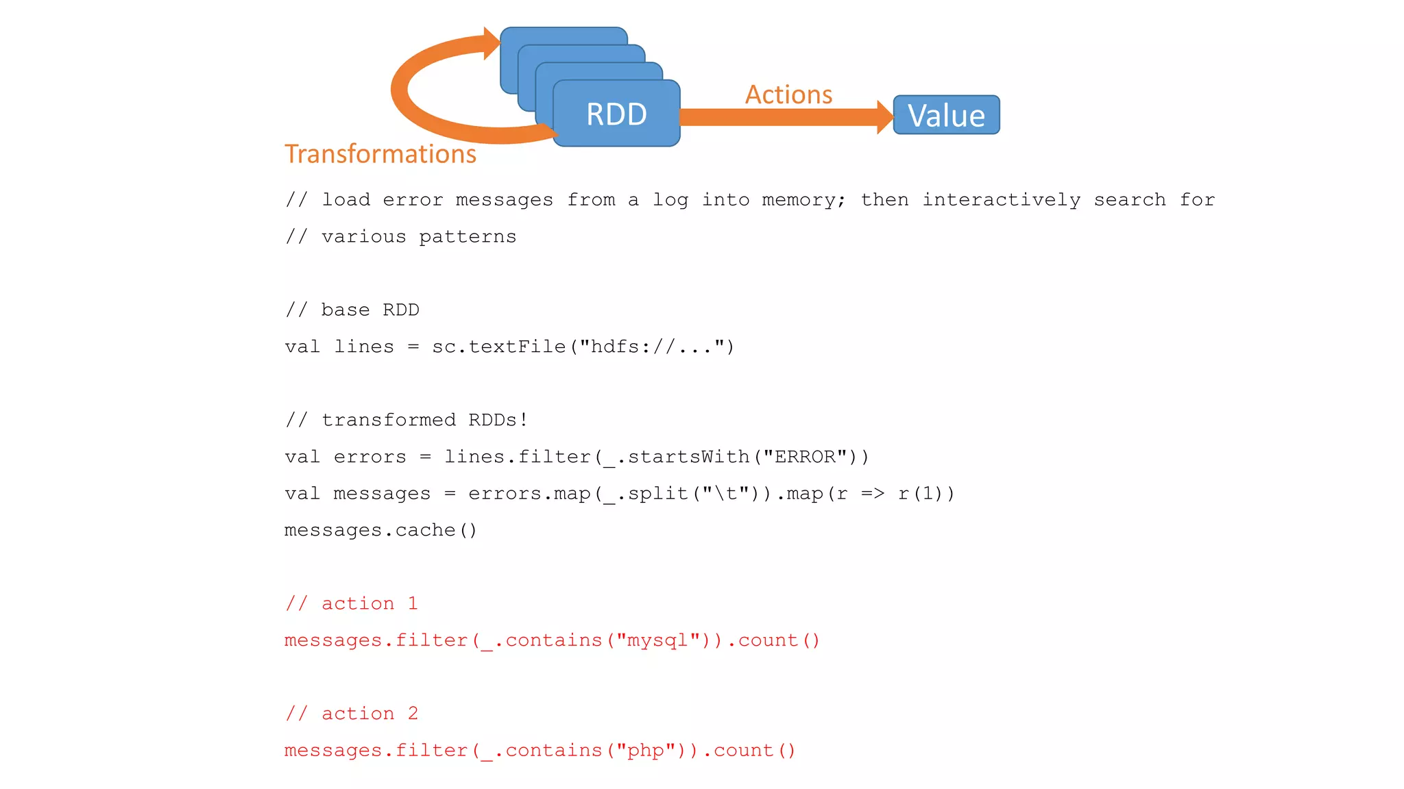 // load error messages from a log into memory; then interactively search for // various patterns // base RDD val lines = sc.textFile("hdfs://...") // transformed RDDs! val errors = lines.filter(_.startsWith("ERROR")) val messages = errors.map(_.split("t")).map(r => r(1)) messages.cache() // action 1 messages.filter(_.contains("mysql")).count() // action 2 messages.filter(_.contains("php")).count() RDD RDD RDD RDD Transformations Value Actions 