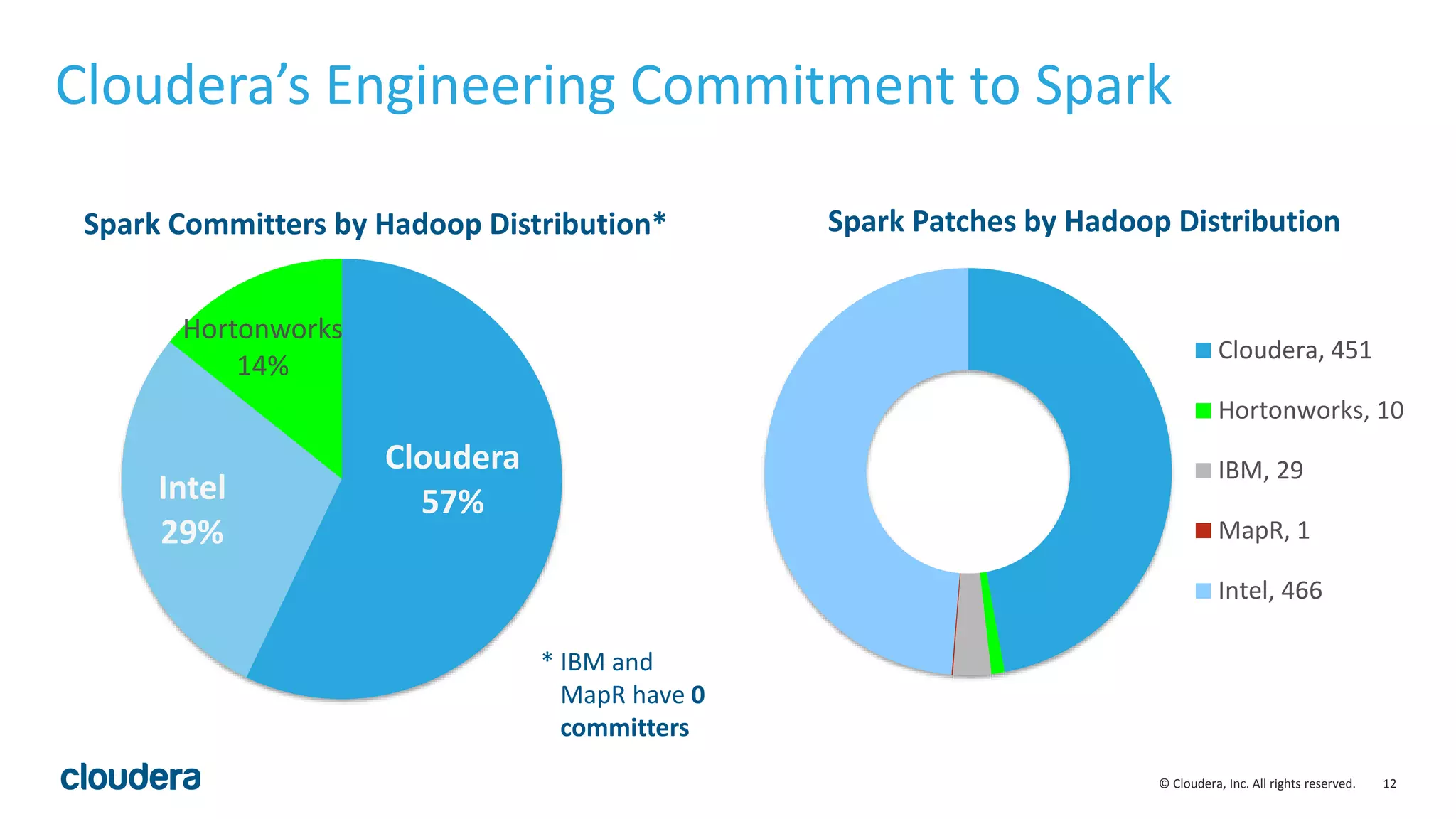 12© Cloudera, Inc. All rights reserved.
Cloudera’s Engineering Commitment to Spark
Cloudera
57%Intel
29%
Hortonworks
14%
Spark Committers by Hadoop Distribution*
* IBM and
MapR have 0
committers
Spark Patches by Hadoop Distribution
Cloudera, 451
Hortonworks, 10
IBM, 29
MapR, 1
Intel, 466
 