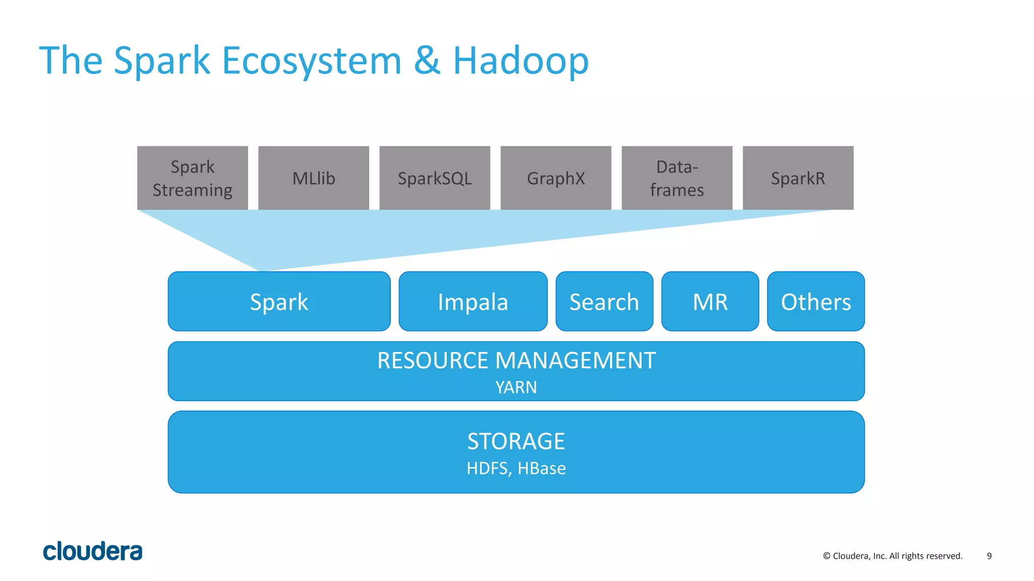 9© Cloudera, Inc. All rights reserved.
The Spark Ecosystem & Hadoop
Spark
Streaming
MLlib SparkSQL GraphX
Data-
frames
SparkR
STORAGE
HDFS, HBase
RESOURCE MANAGEMENT
YARN
Spark Impala MR OthersSearch
 