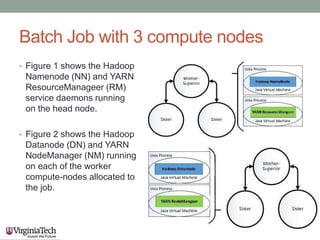 Batch Job with 3 compute nodes
• Figure 1 shows the Hadoop
Namenode (NN) and YARN
ResourceManageer (RM)
service daemons running
on the head node.
• Figure 2 shows the Hadoop
Datanode (DN) and YARN
NodeManager (NM) running
on each of the worker
compute-nodes allocated to
the job.
 