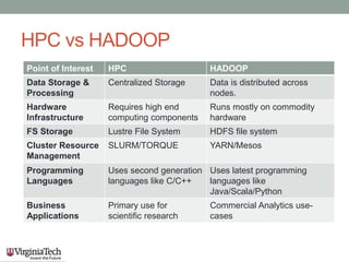 HPC vs HADOOP
Point of Interest HPC HADOOP
Data Storage &
Processing
Centralized Storage Data is distributed across
nodes.
Hardware
Infrastructure
Requires high end
computing components
Runs mostly on commodity
hardware
FS Storage Lustre File System HDFS file system
Cluster Resource
Management
SLURM/TORQUE YARN/Mesos
Programming
Languages
Uses second generation
languages like C/C++
Uses latest programming
languages like
Java/Scala/Python
Business
Applications
Primary use for
scientific research
Commercial Analytics use-
cases
 