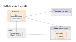 YARN client mode
Resource manager
Node manager(s)
Container
Spark
Application Master/
Executor launcher
Container
Executor
Client
Spark driver/
Spark Context
 