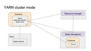 YARN cluster mode
Resource manager
Node manager(s)
Container
Spark
Application Master/
Spark driver
Container
Executor
Client
Spark submit
 