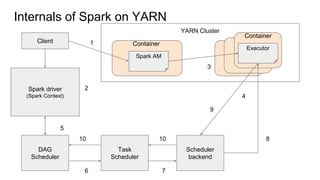 YARN Cluster
Internals of Spark on YARN
Container
Spark AM
Spark driver
(Spark Context)
ContainerContainer
Container
Executor
DAG
Scheduler
Task
Scheduler
Scheduler
backend
1
2
3
9
Client
5
8
4
6 7
1010
 