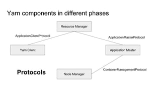 Yarn components in different phases
Resource Manager
Yarn Client Application Master
Node Manager
ApplicationClientProtocol ApplicationMasterProtocol
ContainerManagementProtocol
Protocols
 