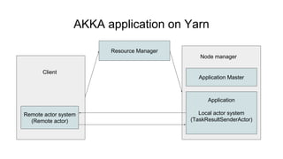 AKKA application on Yarn
Resource Manager
Application
Local actor system
(TaskResultSenderActor)
Application Master
Remote actor system
(Remote actor)
Client
Node manager
 