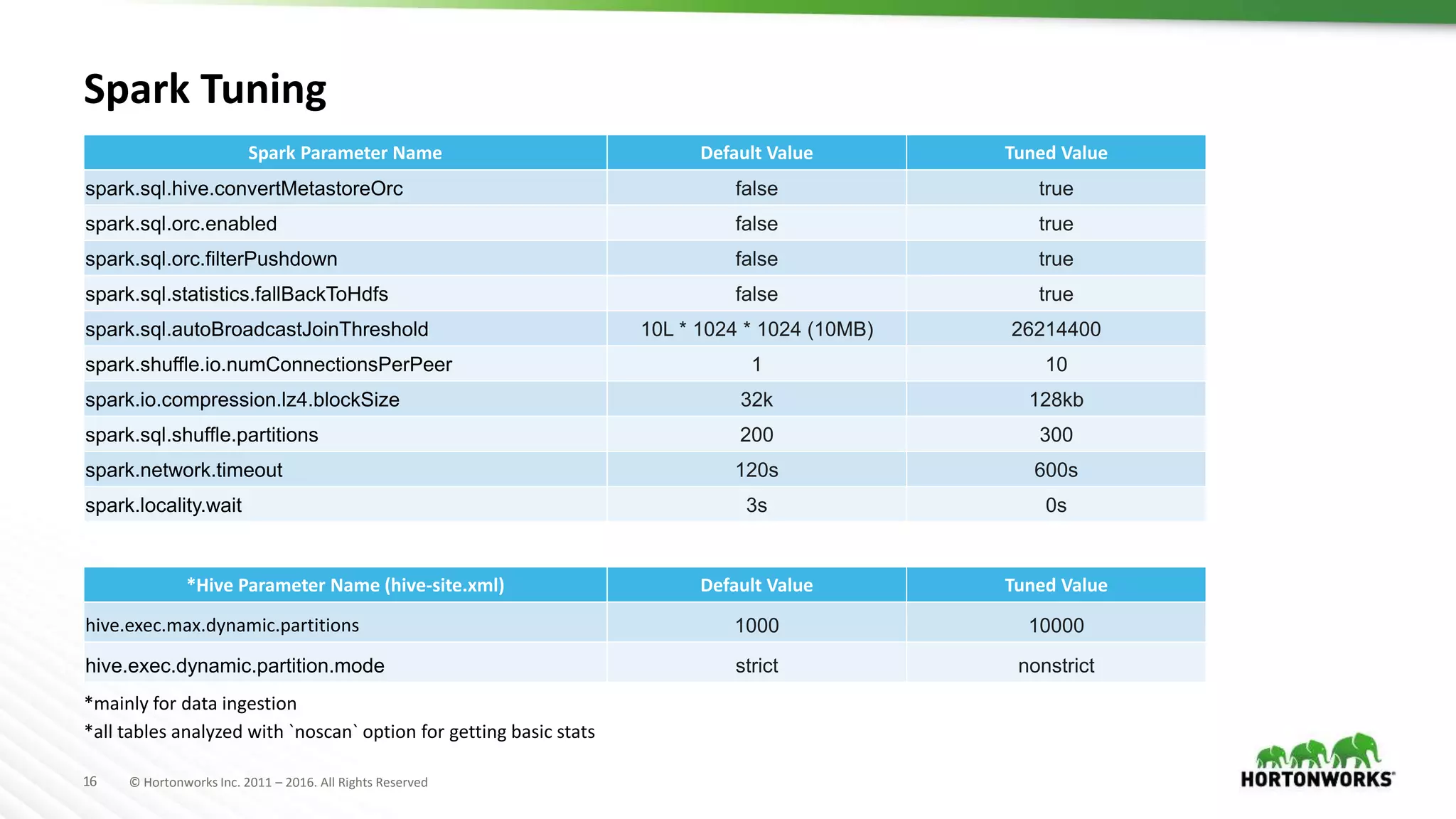 16 © Hortonworks Inc. 2011 – 2016. All Rights Reserved Spark Tuning Spark Parameter Name Default Value Tuned Value spark.sql.hive.convertMetastoreOrc false true spark.sql.orc.enabled false true spark.sql.orc.filterPushdown false true spark.sql.statistics.fallBackToHdfs false true spark.sql.autoBroadcastJoinThreshold 10L * 1024 * 1024 (10MB) 26214400 spark.shuffle.io.numConnectionsPerPeer 1 10 spark.io.compression.lz4.blockSize 32k 128kb spark.sql.shuffle.partitions 200 300 spark.network.timeout 120s 600s spark.locality.wait 3s 0s *Hive Parameter Name (hive-site.xml) Default Value Tuned Value hive.exec.max.dynamic.partitions 1000 10000 hive.exec.dynamic.partition.mode strict nonstrict *mainly for data ingestion *all tables analyzed with `noscan` option for getting basic stats 