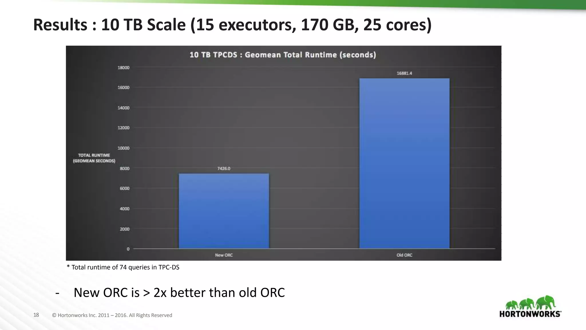 18 © Hortonworks Inc. 2011 – 2016. All Rights Reserved Results : 10 TB Scale (15 executors, 170 GB, 25 cores) * Total runtime of 74 queries in TPC-DS - New ORC is > 2x better than old ORC 