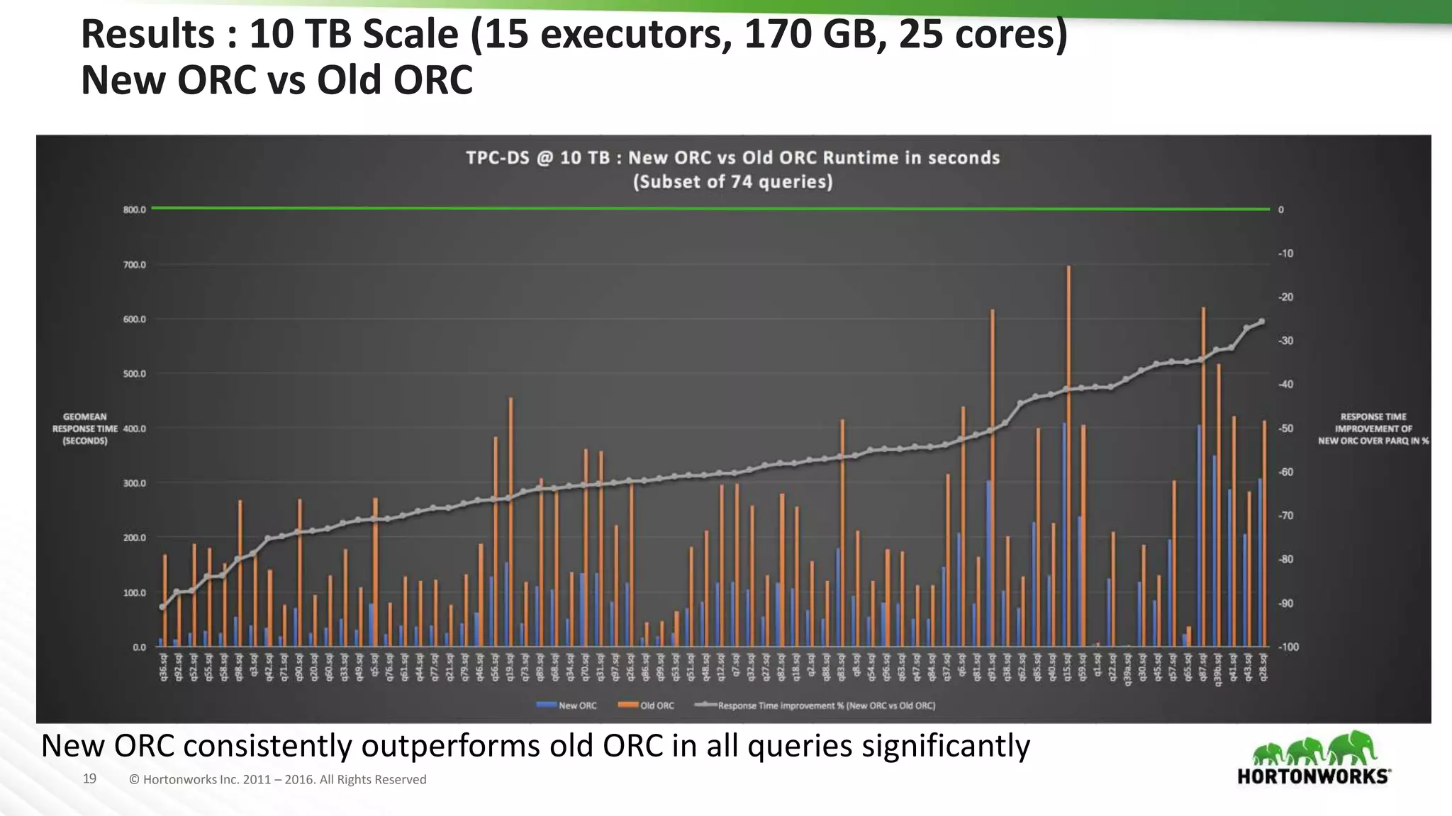19 © Hortonworks Inc. 2011 – 2016. All Rights Reserved Results : 10 TB Scale (15 executors, 170 GB, 25 cores) New ORC vs Old ORC New ORC consistently outperforms old ORC in all queries significantly 