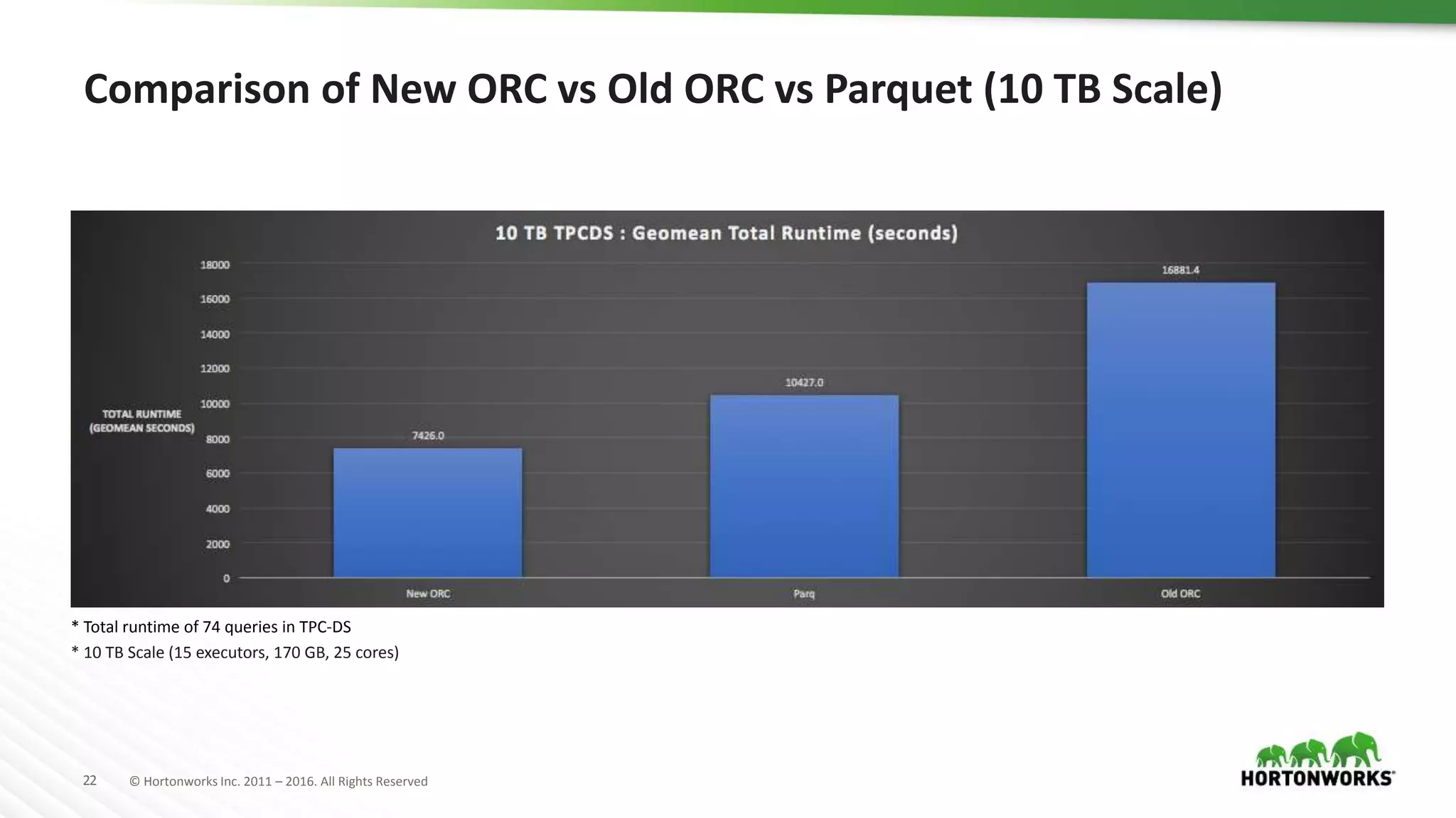 22 © Hortonworks Inc. 2011 – 2016. All Rights Reserved Comparison of New ORC vs Old ORC vs Parquet (10 TB Scale) * Total runtime of 74 queries in TPC-DS * 10 TB Scale (15 executors, 170 GB, 25 cores) 