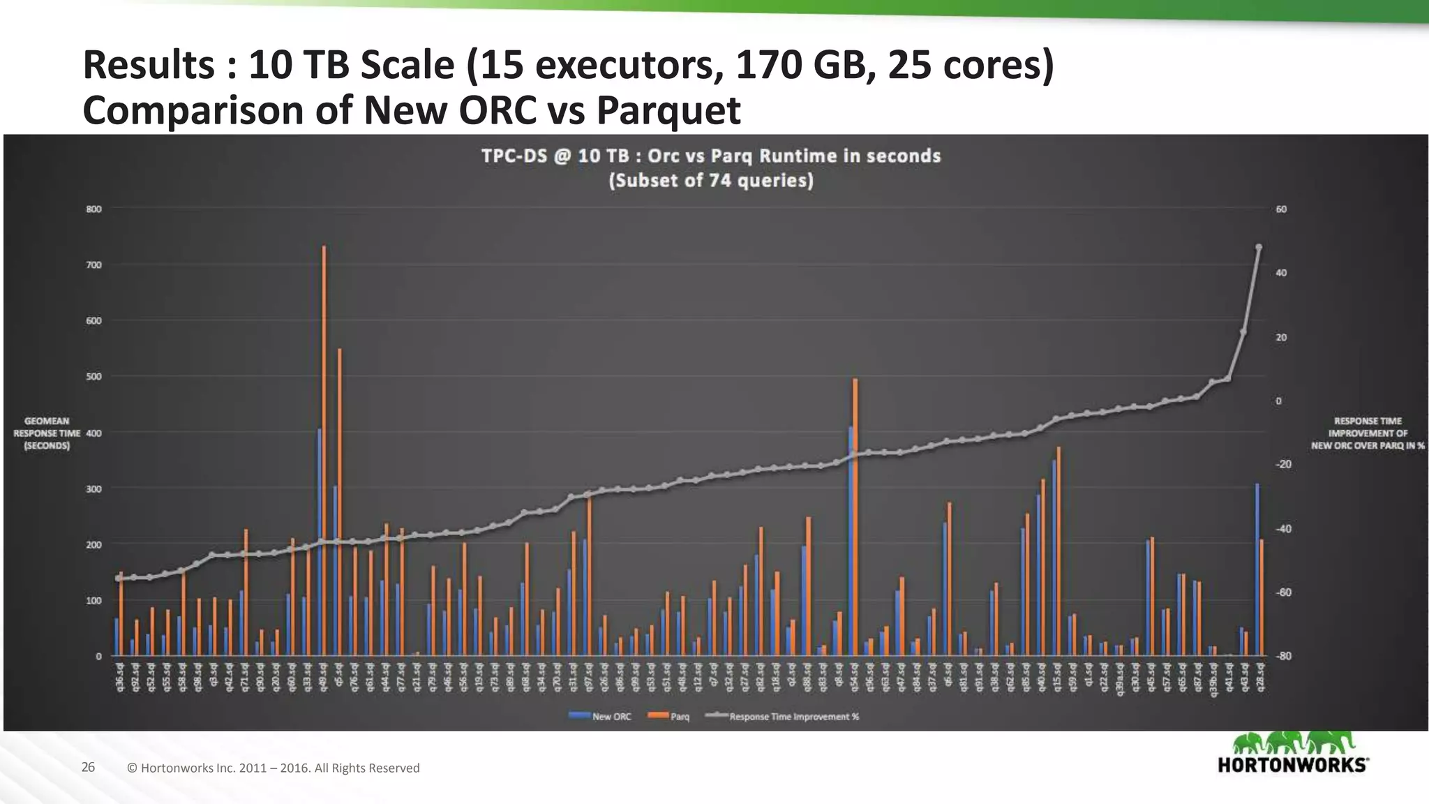 26 © Hortonworks Inc. 2011 – 2016. All Rights Reserved Results : 10 TB Scale (15 executors, 170 GB, 25 cores) Comparison of New ORC vs Parquet 