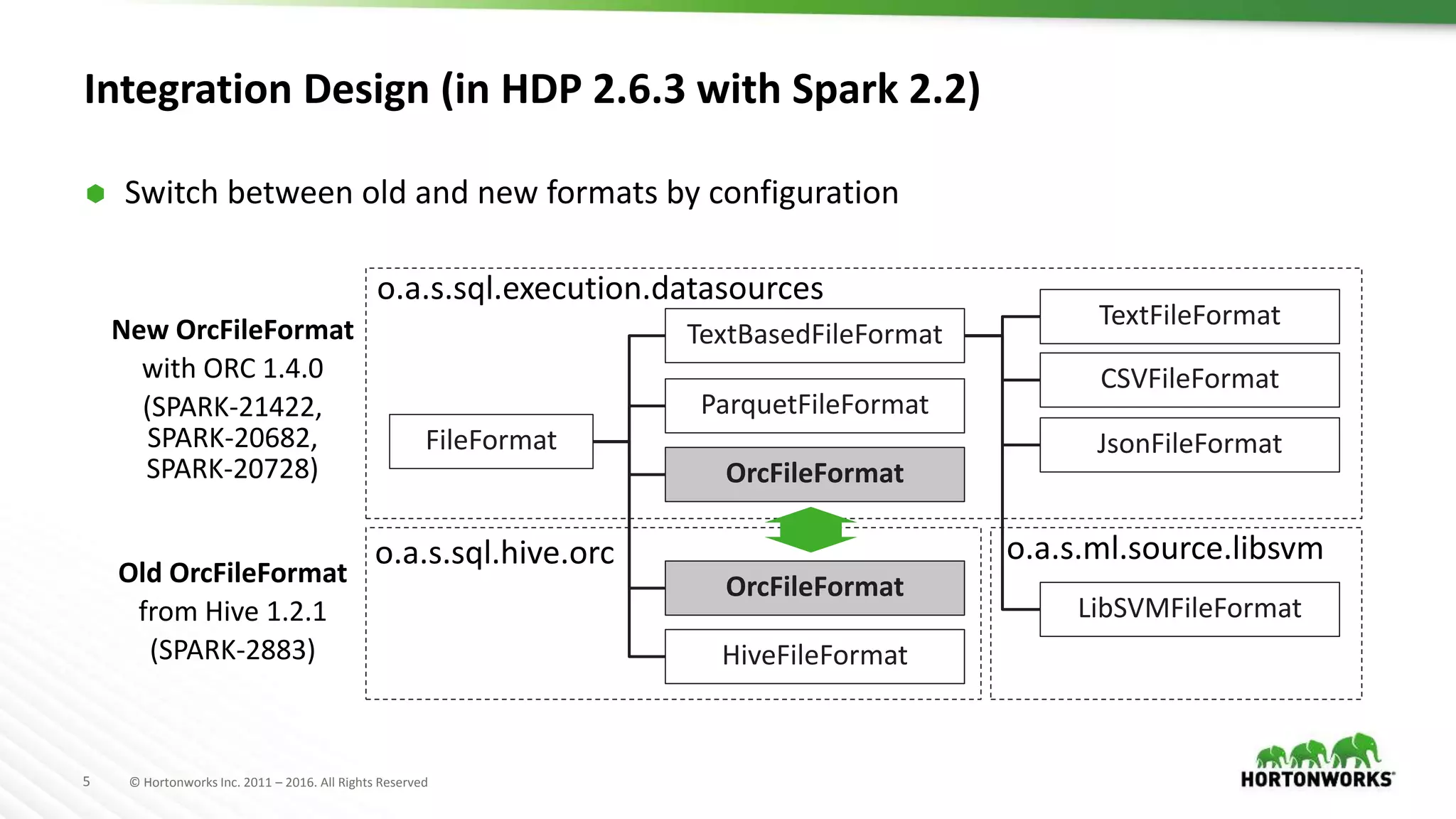 5 © Hortonworks Inc. 2011 – 2016. All Rights Reserved Integration Design (in HDP 2.6.3 with Spark 2.2)  Switch between old and new formats by configuration FileFormat TextBasedFileFormat ParquetFileFormat OrcFileFormat HiveFileFormat JsonFileFormat LibSVMFileFormat CSVFileFormat TextFileFormat o.a.s.sql.execution.datasources o.a.s.ml.source.libsvmo.a.s.sql.hive.orc OrcFileFormat Old OrcFileFormat from Hive 1.2.1 (SPARK-2883) New OrcFileFormat with ORC 1.4.0 (SPARK-21422, SPARK-20682, SPARK-20728) 