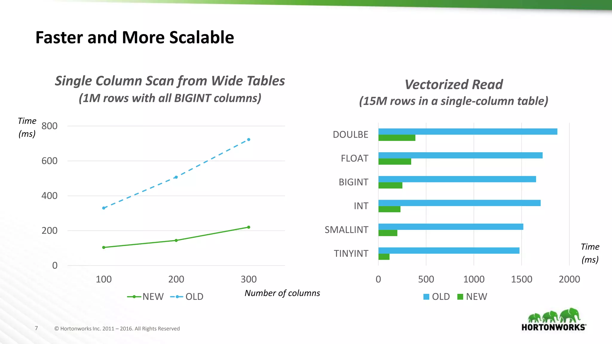 7 © Hortonworks Inc. 2011 – 2016. All Rights Reserved Faster and More Scalable Number of columns Time (ms) Single Column Scan from Wide Tables (1M rows with all BIGINT columns) 0 500 1000 1500 2000 TINYINT SMALLINT INT BIGINT FLOAT DOULBE OLD NEW Vectorized Read (15M rows in a single-column table) Time (ms) 0 200 400 600 800 100 200 300 NEW OLD 