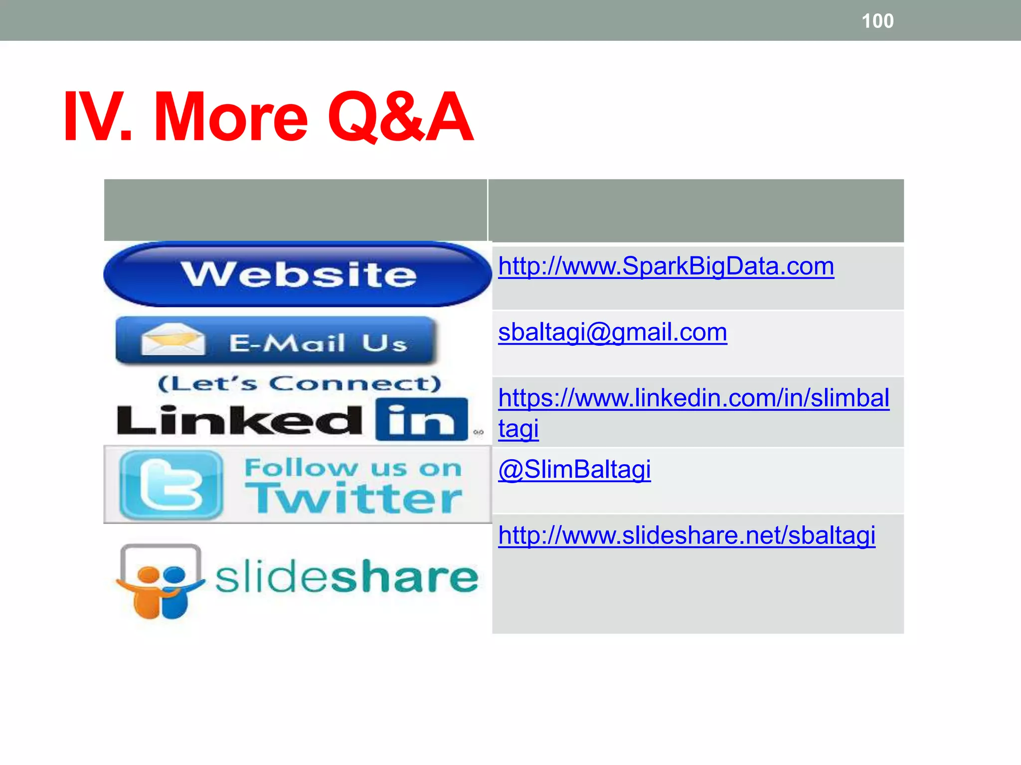 IV. More Q&A
100
http://www.SparkBigData.com
sbaltagi@gmail.com
https://www.linkedin.com/in/slimbal
tagi
@SlimBaltagi
http://www.slideshare.net/sbaltagi
 