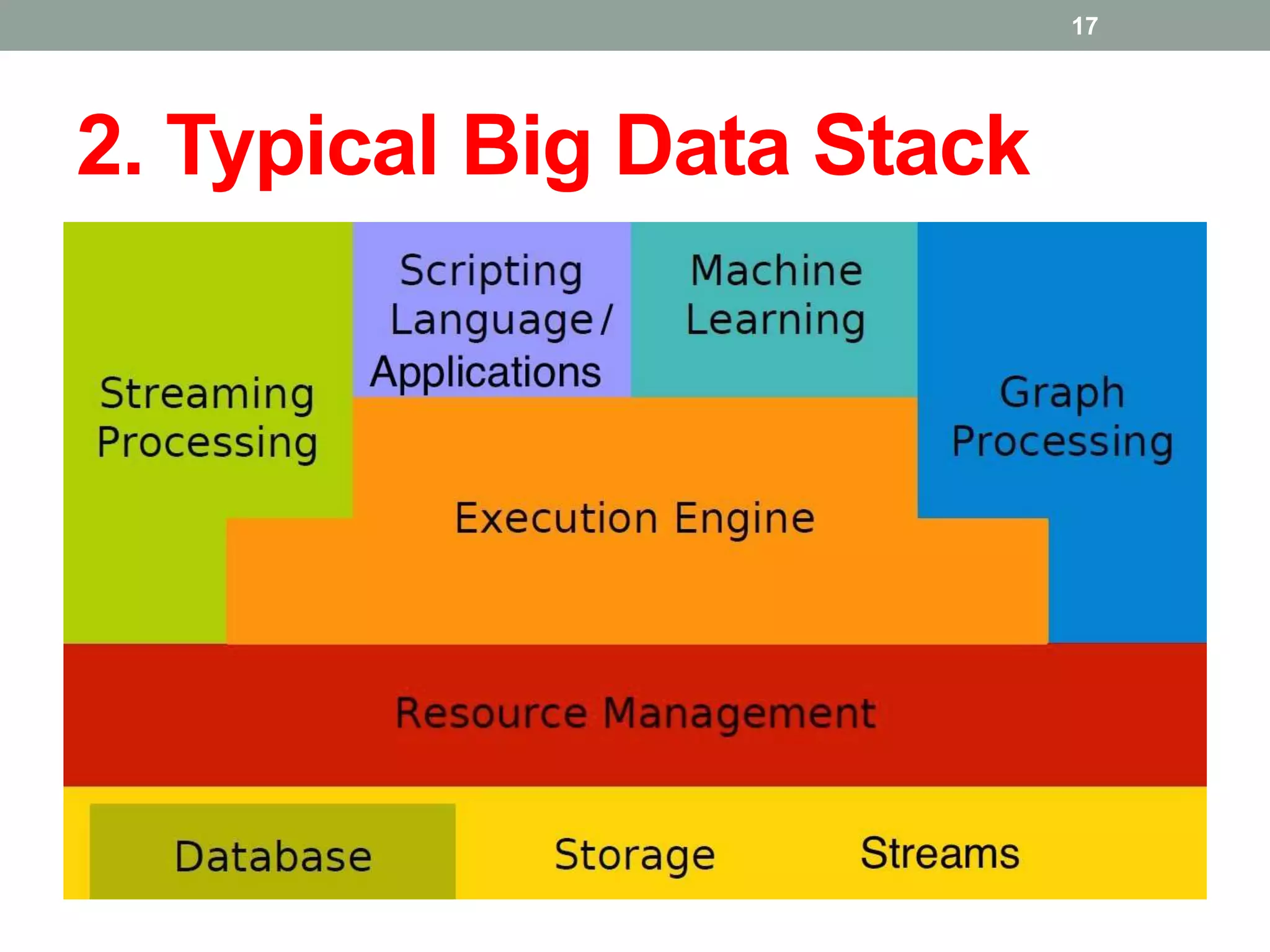 2. Typical Big Data Stack
17
 