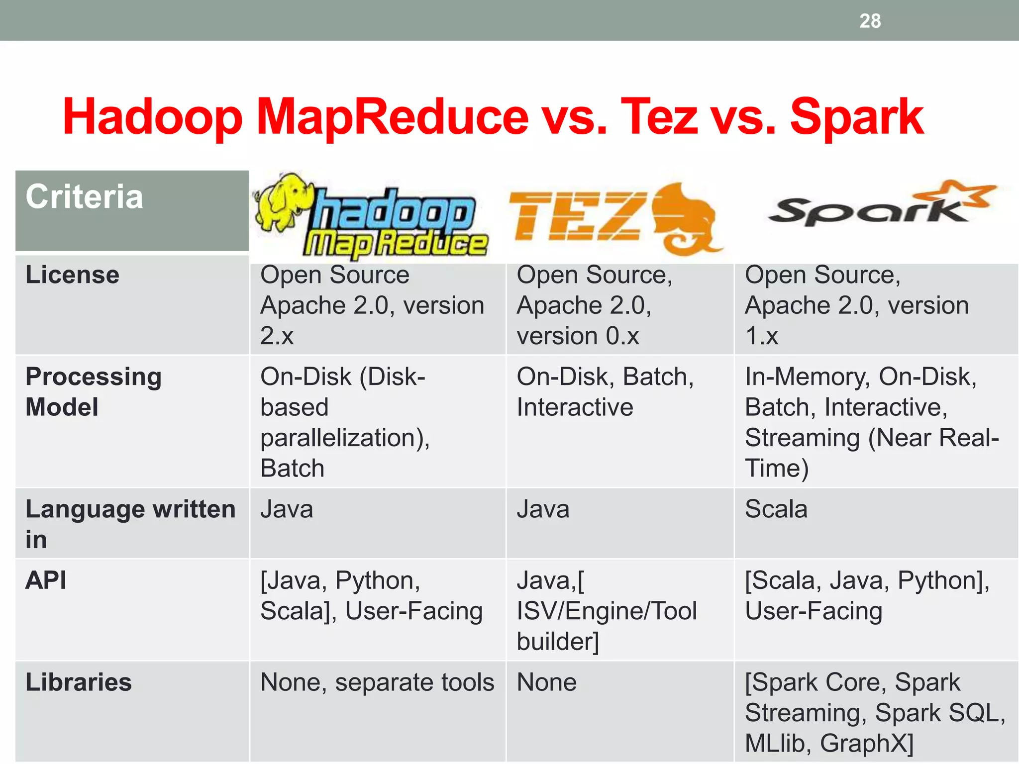 Hadoop MapReduce vs. Tez vs. Spark
Criteria
License Open Source
Apache 2.0, version
2.x
Open Source,
Apache 2.0,
version 0.x
Open Source,
Apache 2.0, version
1.x
Processing
Model
On-Disk (Disk-
based
parallelization),
Batch
On-Disk, Batch,
Interactive
In-Memory, On-Disk,
Batch, Interactive,
Streaming (Near Real-
Time)
Language written
in
Java Java Scala
API [Java, Python,
Scala], User-Facing
Java,[
ISV/Engine/Tool
builder]
[Scala, Java, Python],
User-Facing
Libraries None, separate tools None [Spark Core, Spark
Streaming, Spark SQL,
MLlib, GraphX]
28
 