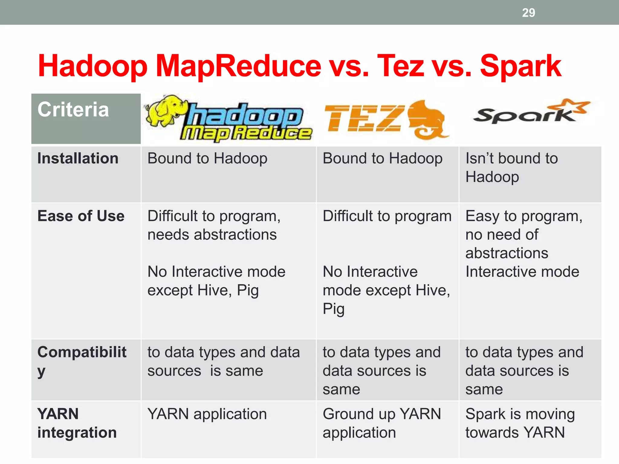 Hadoop MapReduce vs. Tez vs. Spark
Criteria
Installation Bound to Hadoop Bound to Hadoop Isn’t bound to
Hadoop
Ease of Use Difficult to program,
needs abstractions
No Interactive mode
except Hive, Pig
Difficult to program
No Interactive
mode except Hive,
Pig
Easy to program,
no need of
abstractions
Interactive mode
Compatibilit
y
to data types and data
sources is same
to data types and
data sources is
same
to data types and
data sources is
same
YARN
integration
YARN application Ground up YARN
application
Spark is moving
towards YARN
29
 