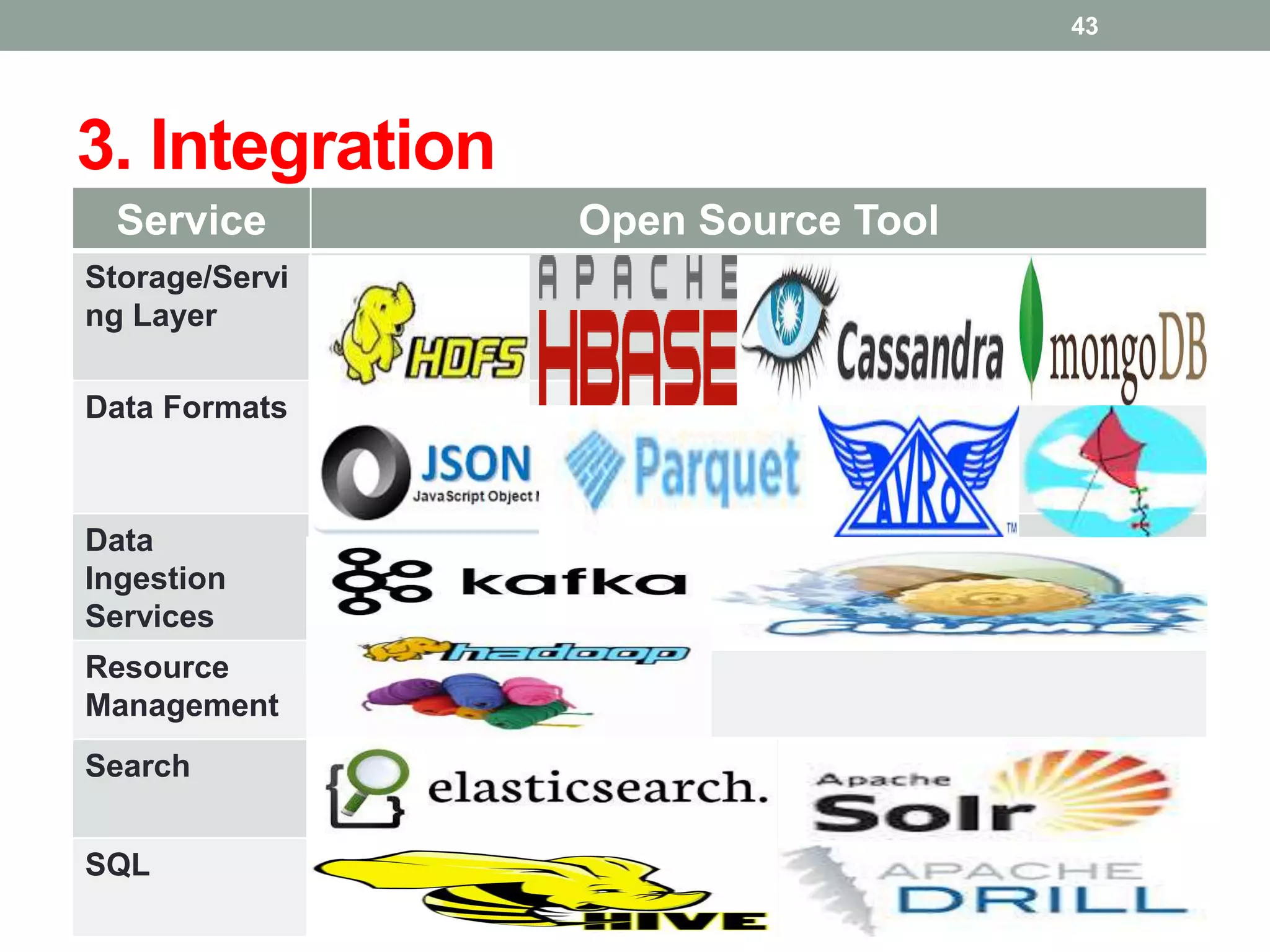 3. Integration
Service Open Source Tool
Storage/Servi
ng Layer
Data Formats
Data
Ingestion
Services
Resource
Management
Search
SQL
43
 