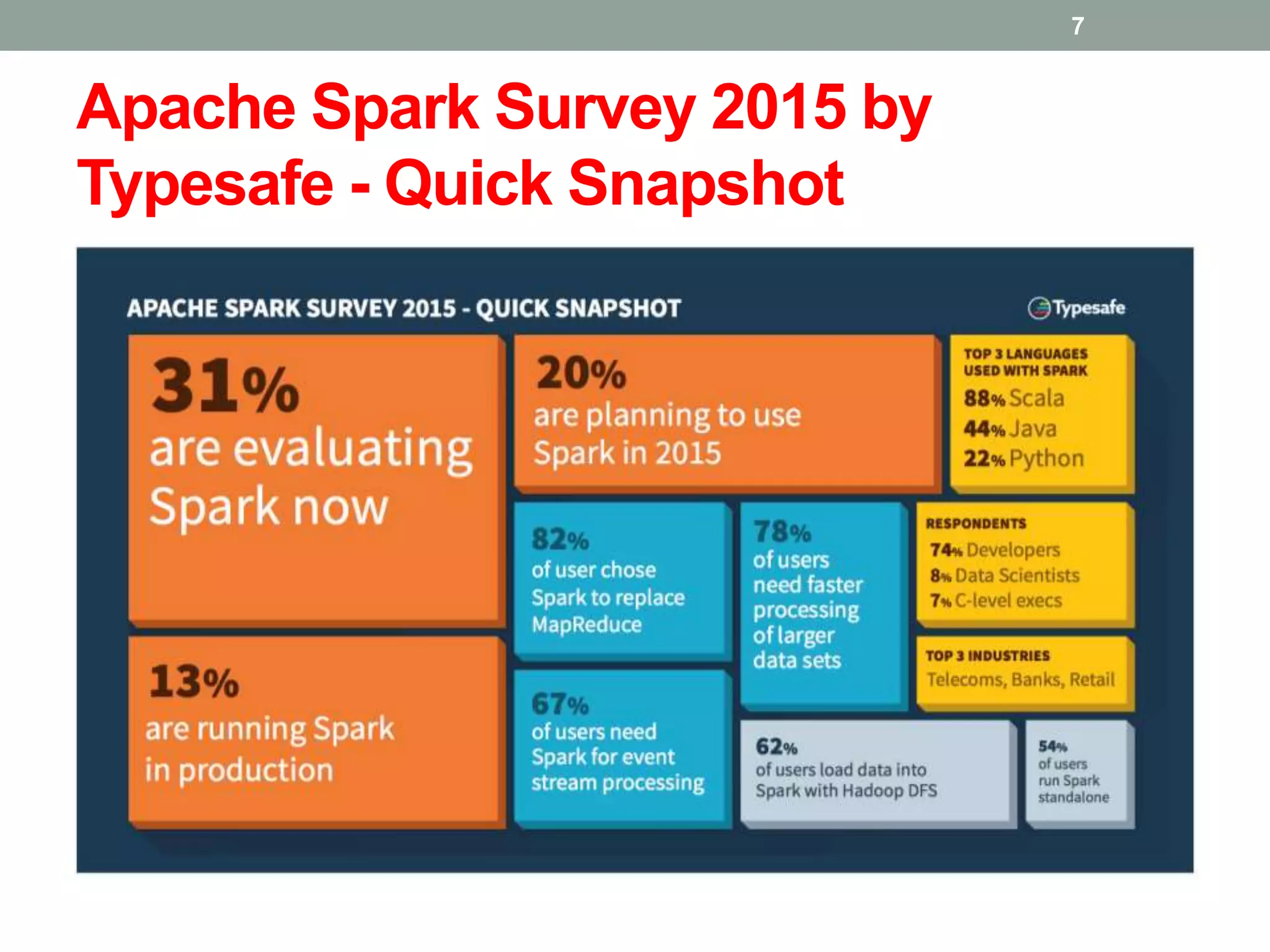 Apache Spark Survey 2015 by
Typesafe - Quick Snapshot
7
 