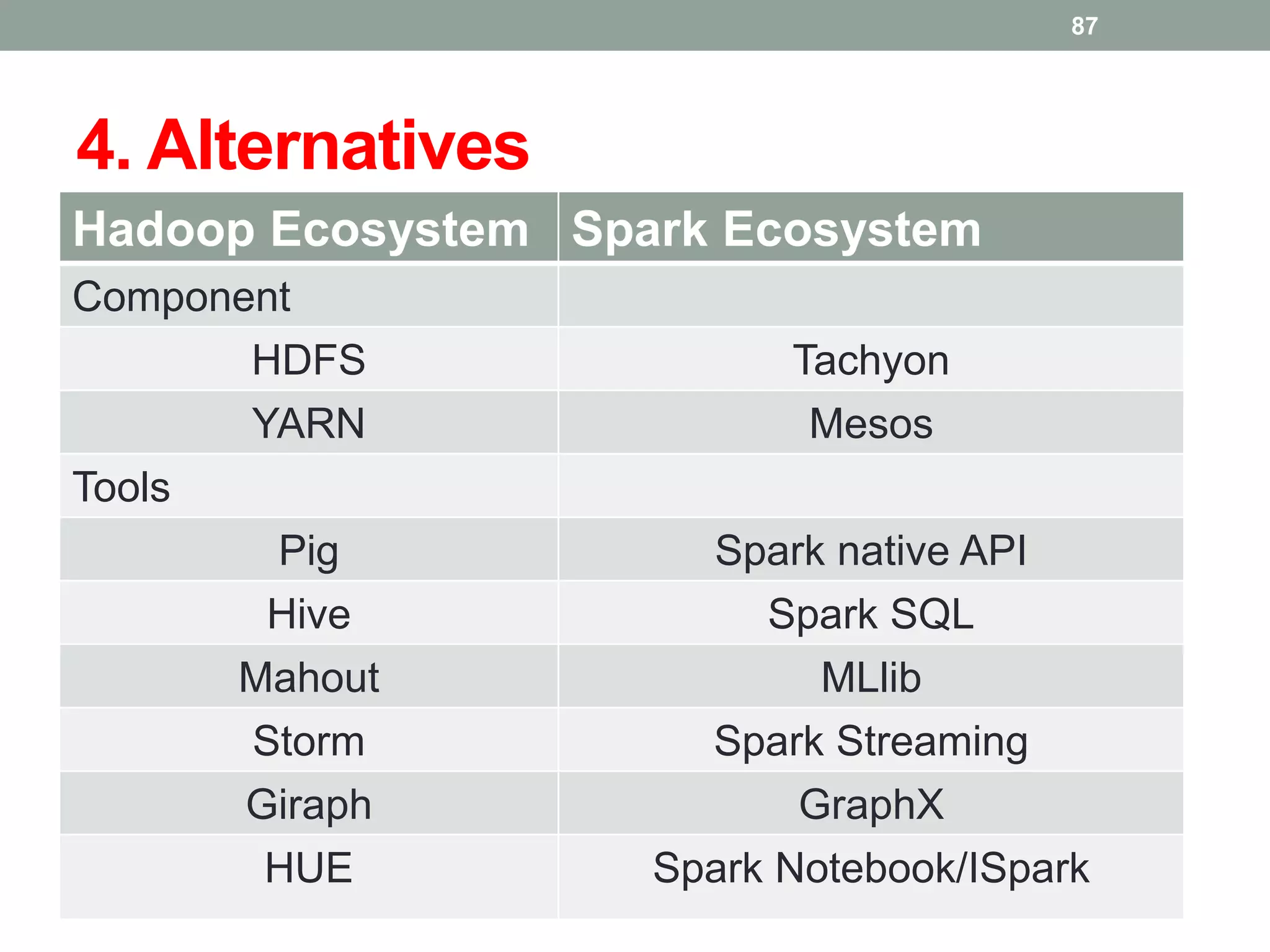 4. Alternatives
Hadoop Ecosystem Spark Ecosystem
Component
HDFS Tachyon
YARN Mesos
Tools
Pig Spark native API
Hive Spark SQL
Mahout MLlib
Storm Spark Streaming
Giraph GraphX
HUE Spark Notebook/ISpark
87
 