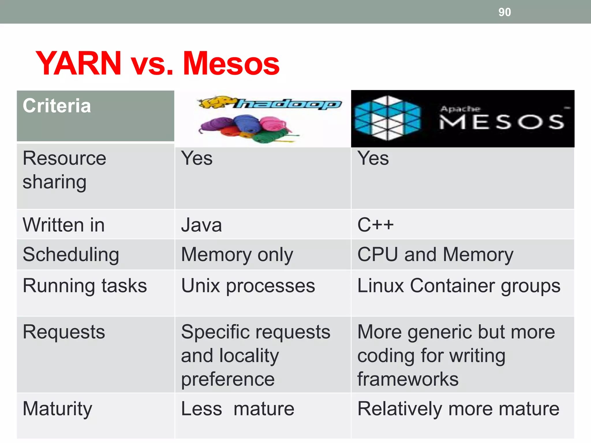 YARN vs. Mesos
Criteria
Resource
sharing
Yes Yes
Written in Java C++
Scheduling Memory only CPU and Memory
Running tasks Unix processes Linux Container groups
Requests Specific requests
and locality
preference
More generic but more
coding for writing
frameworks
Maturity Less mature Relatively more mature
90
 