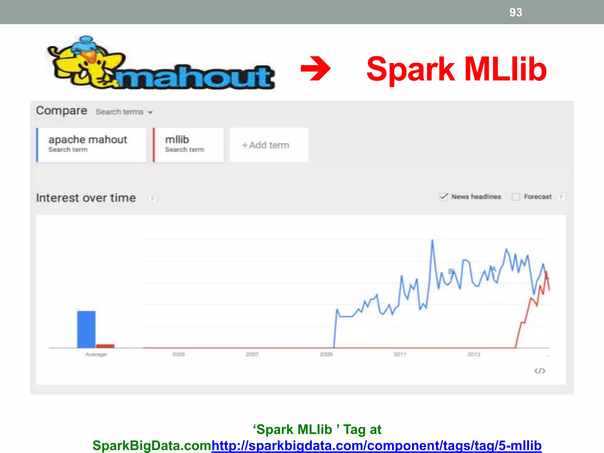  Spark MLlib
93
‘Spark MLlib ’ Tag at
SparkBigData.comhttp://sparkbigdata.com/component/tags/tag/5-mllib
 